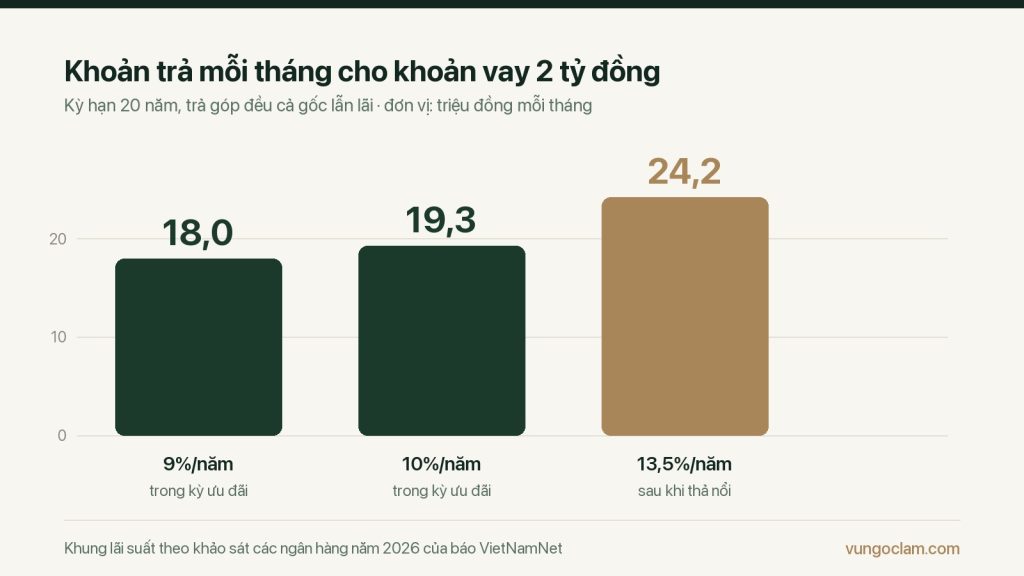 Biểu đồ khoản trả mỗi tháng cho khoản vay 2 tỷ đồng kỳ hạn 20 năm: 18 triệu đồng ở lãi suất 9%/năm, 19,3 triệu đồng ở mức 10%/năm và 24,2 triệu đồng khi lãi suất thả nổi lên 13,5%/năm