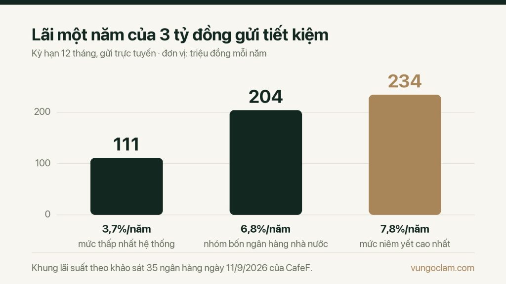 Biểu đồ lãi một năm của 3 tỷ đồng gửi tiết kiệm kỳ hạn 12 tháng: 111 triệu đồng ở lãi suất 3,7%/năm, 204 triệu đồng ở mức 6,8%/năm của nhóm bốn ngân hàng nhà nước và 234 triệu đồng ở mức niêm yết cao nhất 7,8%/năm