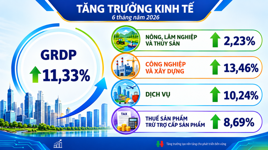 Biểu đồ tăng trưởng kinh tế Hải Phòng 6 tháng năm 2026 với GRDP tăng 11,33%, công nghiệp và xây dựng tăng 13,46%, dịch vụ tăng 10,24% và thuế sản phẩm tăng 8,69%