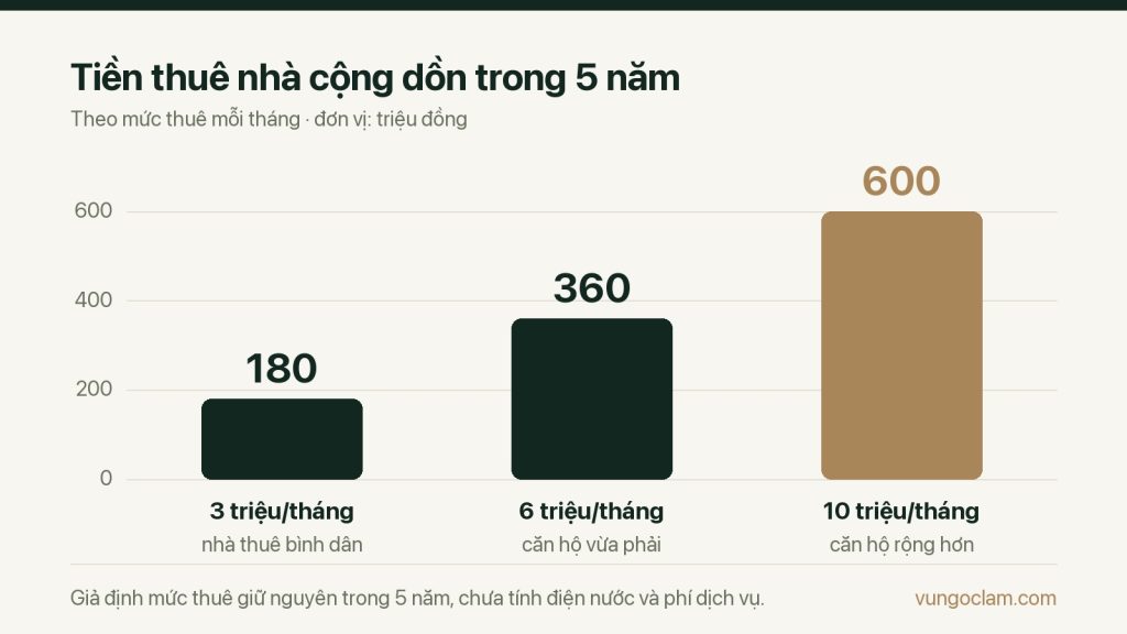 Biểu đồ tiền thuê nhà cộng dồn trong 5 năm: 180 triệu đồng với mức thuê 3 triệu mỗi tháng, 360 triệu đồng với mức 6 triệu và 600 triệu đồng với mức 10 triệu