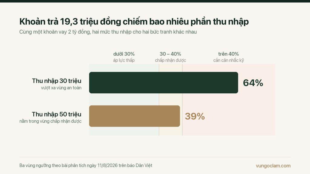 Biểu đồ khoản trả 19,3 triệu đồng mỗi tháng chiếm 64% thu nhập của gia đình 30 triệu và 39% thu nhập của gia đình 50 triệu, đặt trên ba vùng ngưỡng dưới 30%, 30 đến 40% và trên 40%