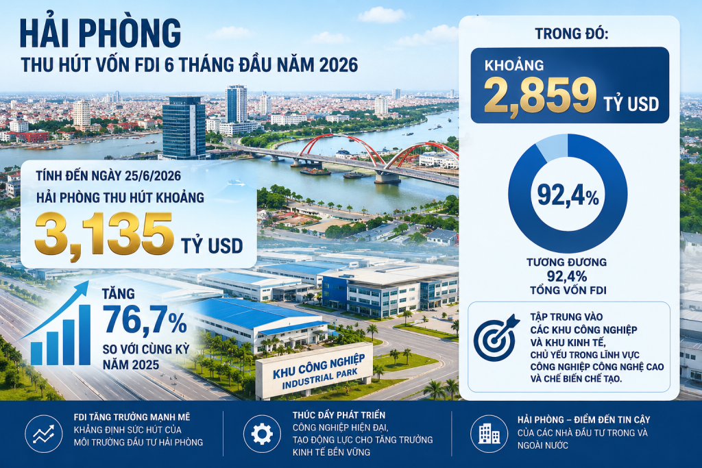 Biểu đồ Hải Phòng thu hút vốn FDI 6 tháng đầu năm 2026 đạt khoảng 3,135 tỷ USD, tăng 76,7% so với cùng kỳ năm 2025