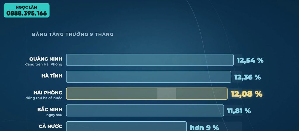 Bảng tăng trưởng 9 tháng 2026: Quảng Ninh 12,54%, Hà Tĩnh 12,36%, Hải Phòng 12,08%, Bắc Ninh 11,81%