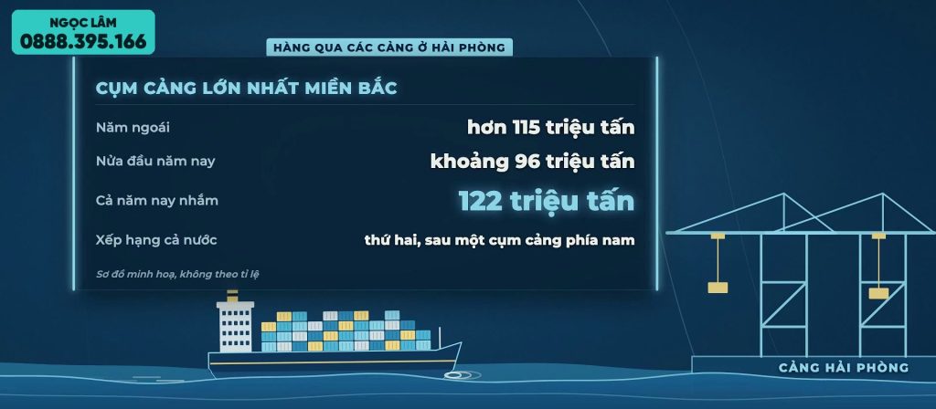 Hàng qua các cảng ở Hải Phòng năm ngoái hơn 115 triệu tấn, cả năm nay nhắm 122 triệu tấn