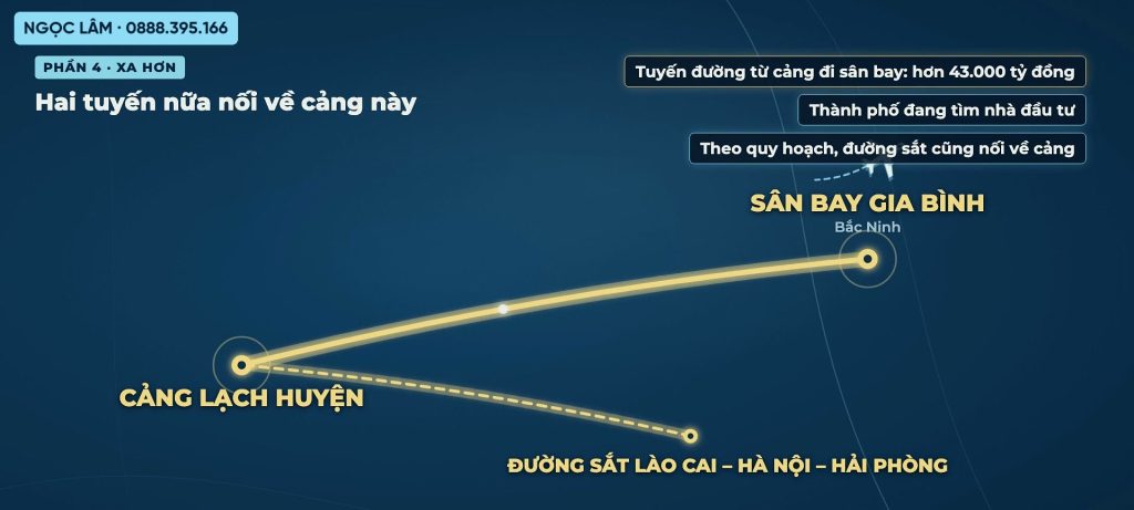 Sơ đồ hai tuyến nối về cảng Lạch Huyện gồm tuyến đường đi sân bay Gia Bình ở Bắc Ninh và tuyến đường sắt Lào Cai Hà Nội Hải Phòng