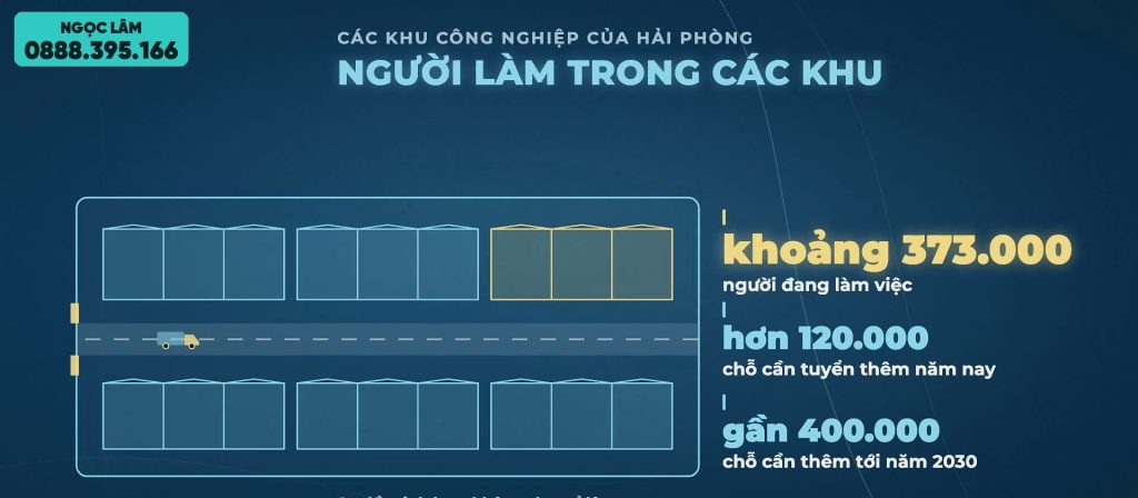 Các khu công nghiệp Hải Phòng có khoảng 373.000 người làm việc, năm nay cần tuyển thêm hơn 120.000 người