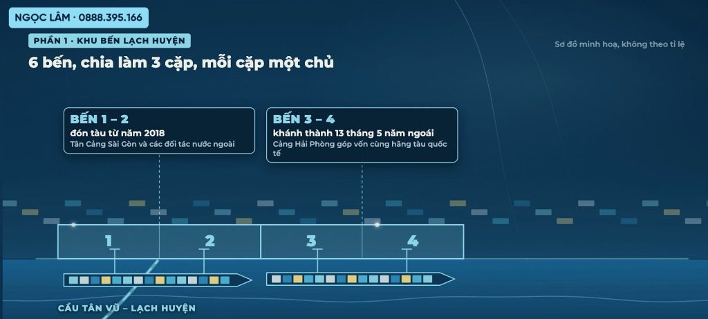 Sơ đồ sáu bến cảng Lạch Huyện chia làm ba cặp, ghi chú bến 1-2 đón tàu từ 2018 và bến 3-4 khánh thành tháng 5, kèm cầu Tân Vũ Lạch Huyện